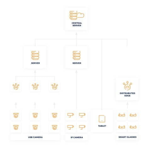 Edge-to-Cloud architecture of face recognition system Edge-to-Cloud architecture of face recognition system