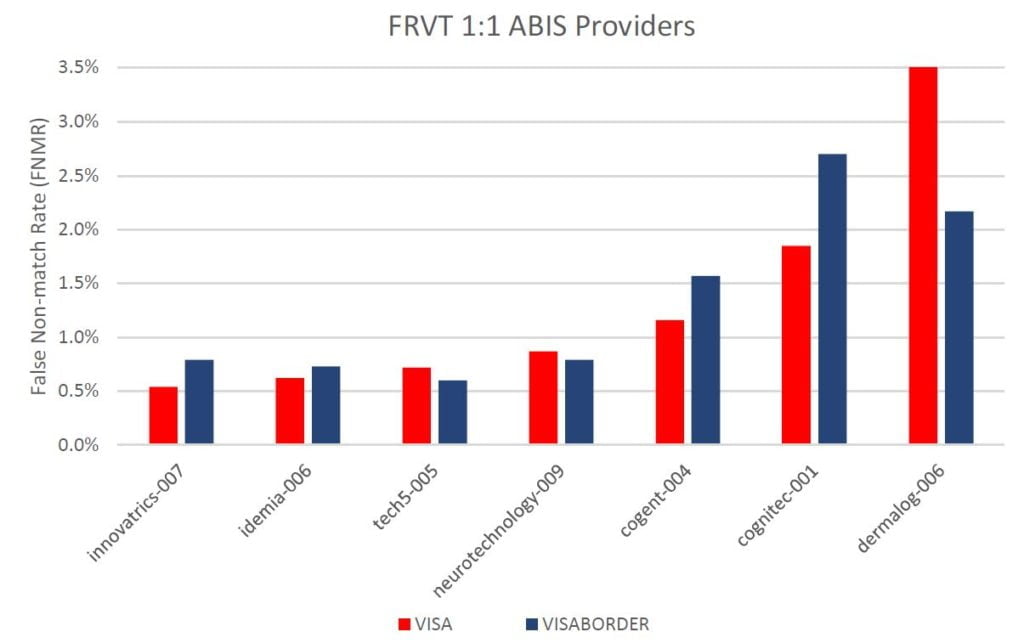 NIST FRVT Top Performer 2020 NIST FRVT Top Performer 2020