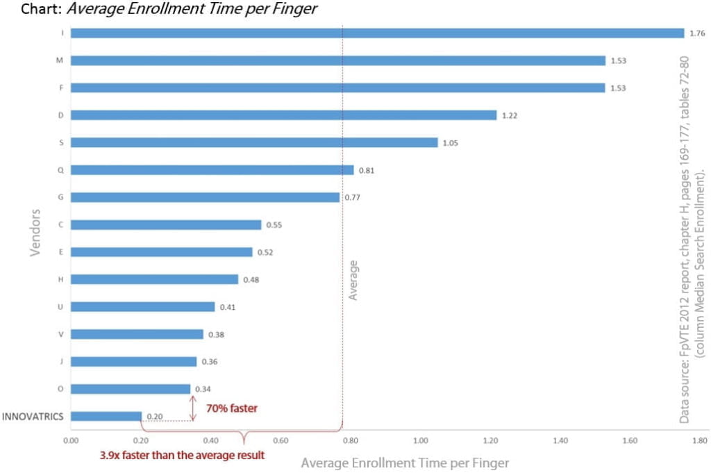 Best Fingeprint Vendor Technology Best Fingeprint Vendor Technology