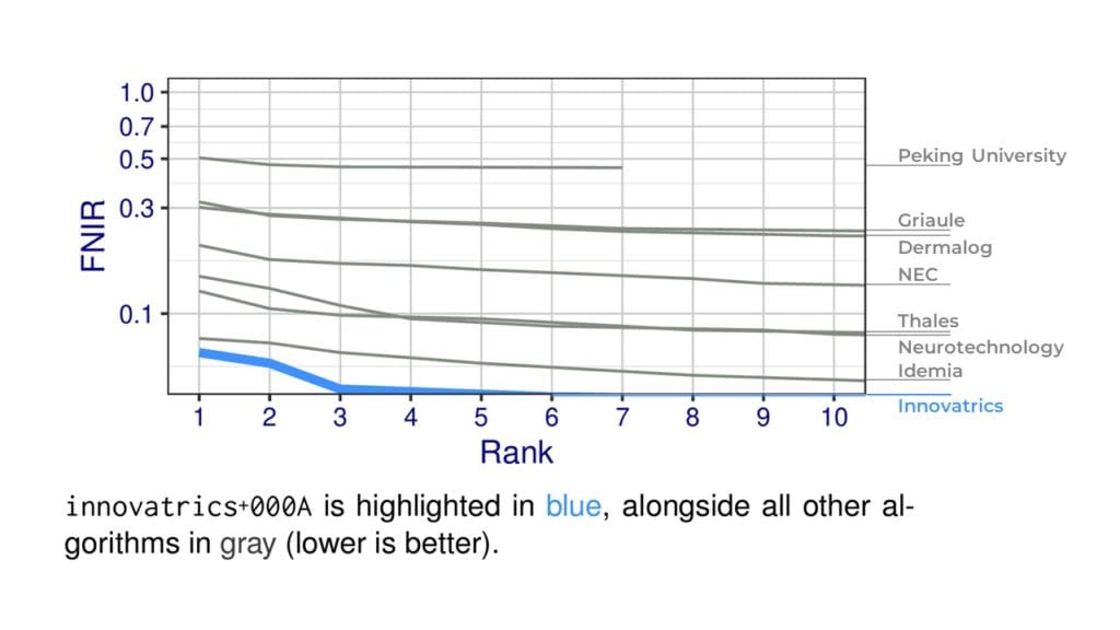 Innovatrics Tops NIST ELFT with Best Rank-1 Accuracy for Fast and Reliable Latent Fingerprint Identification Innovatrics Tops NIST ELFT with Best Rank-1 Accuracy for Fast and Reliable Latent Fingerprint Identification