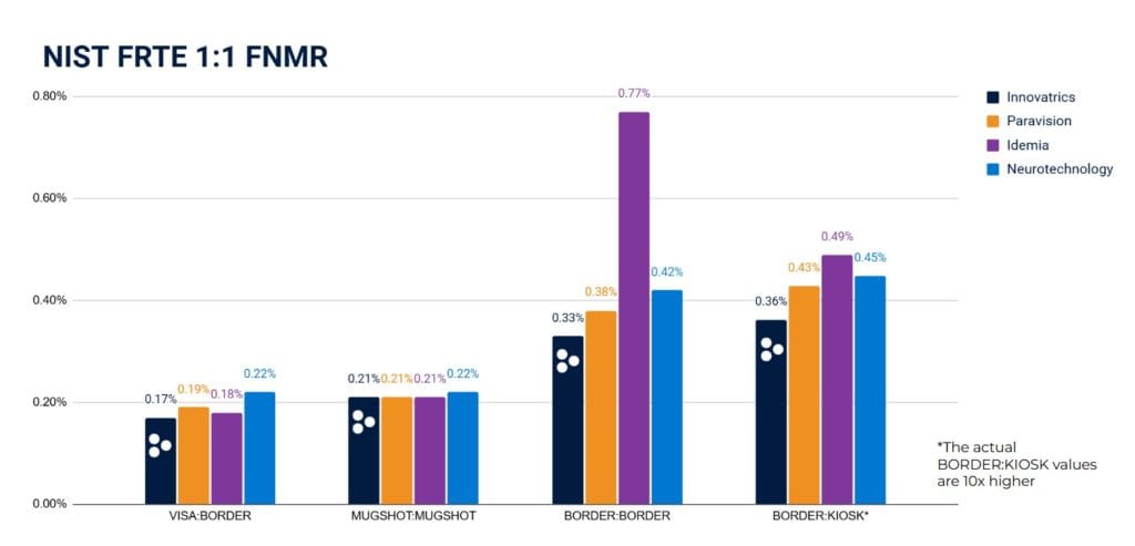 Innovatrics Achieves Top Results in NIST FRTE 1:1 Evaluation Innovatrics Achieves Top Results in NIST FRTE 1:1 Evaluation