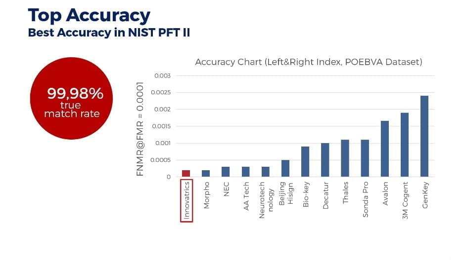 Top in Accuracy PFT results Top in Accuracy PFT results