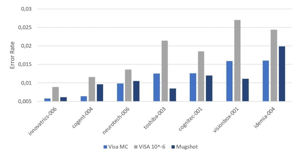 Top Performer Nist FRVT Top Performer Nist FRVT
