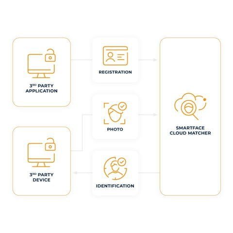 Simplified Face Matching Technology Simplified Face Matching Technology