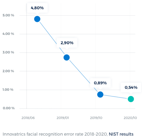 Nist Results Facial Recognition Error Rate Nist Results Facial Recognition Error Rate