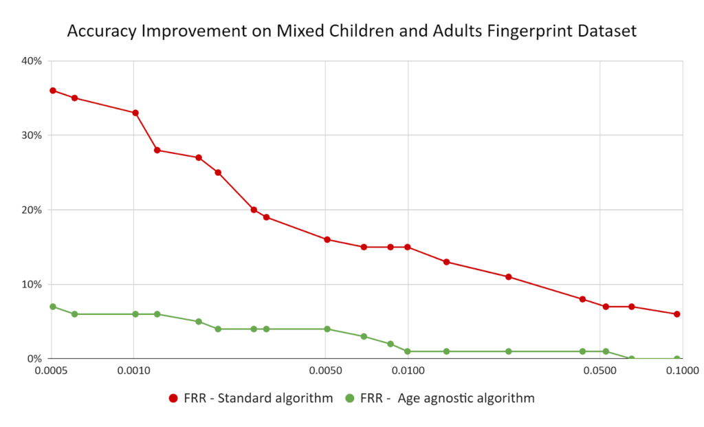 ABIS-algorithm-child-adult-fingerprints-accuracy ABIS-algorithm-child-adult-fingerprints-accuracy