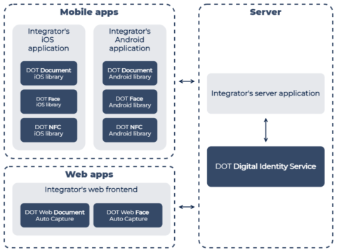 Digital Onboarding Toolkit components Digital Onboarding Toolkit components