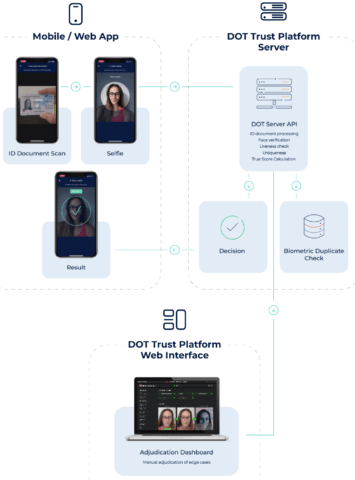 Innovatrics Identity verification platform Innovatrics Identity verification platform