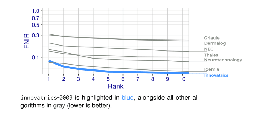Innovatrics Tops NIST ELFT with Best Rank-1 Accuracy for Fast and Reliable Latent Fingerprint Identification Innovatrics Tops NIST ELFT with Best Rank-1 Accuracy for Fast and Reliable Latent Fingerprint Identification