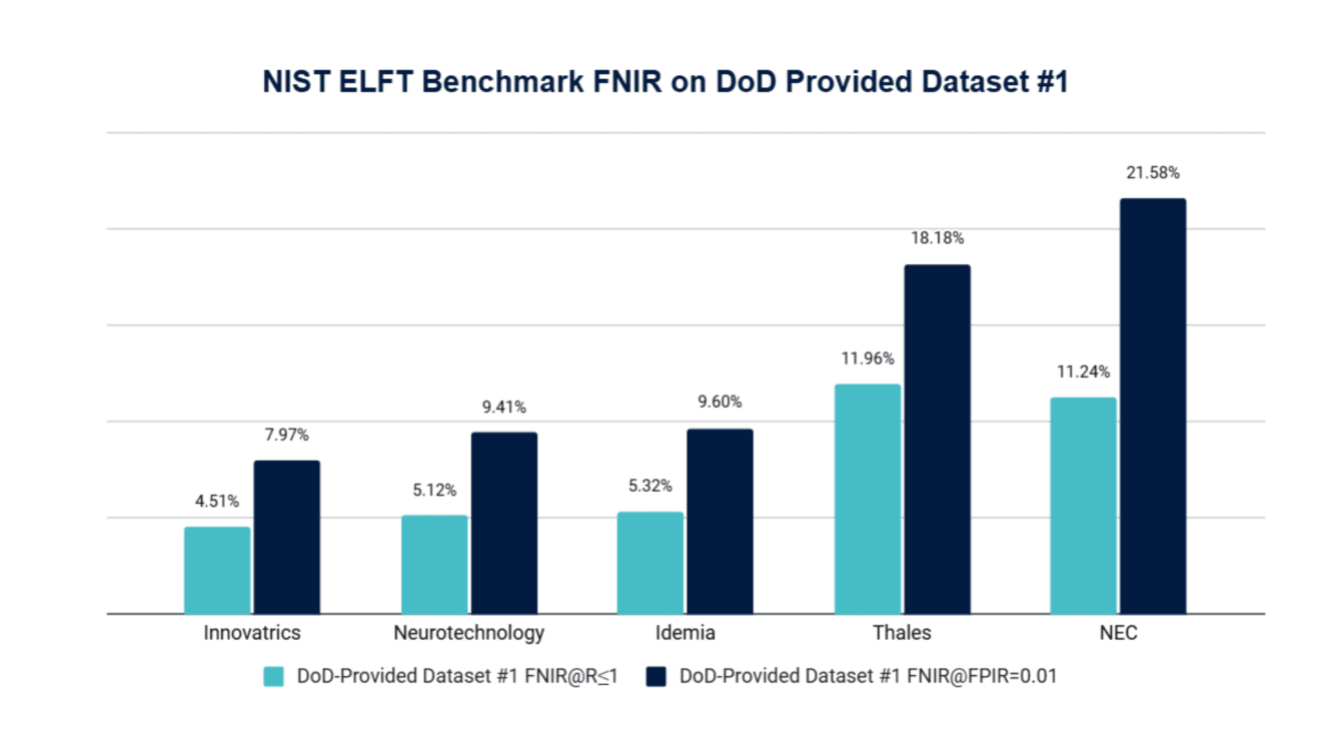 Innovatrics Tops NIST ELFT with Best Rank-1 Accuracy for Fast and Reliable Latent Fingerprint Identification Innovatrics Tops NIST ELFT with Best Rank-1 Accuracy for Fast and Reliable Latent Fingerprint Identification