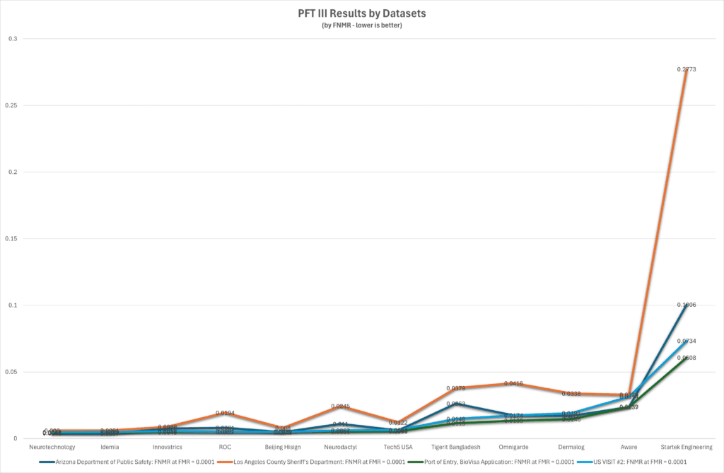 Innovatrics Hits a New High in NIST PFT III Benchmarks Innovatrics Hits a New High in NIST PFT III Benchmarks