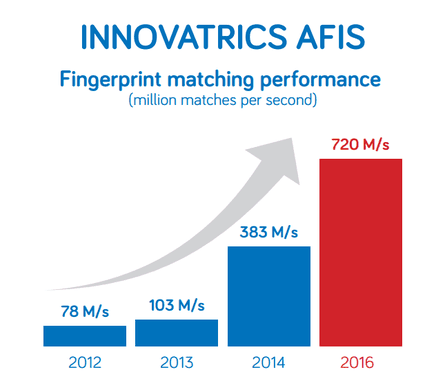 Innovatrics AFIS Fingerprint Matching Speed