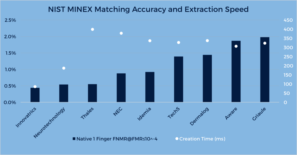 Innovatrics’ Improved Minex III Fingerprint Matcher and Extractor Remain in Global Lead Innovatrics’ Improved Minex III Fingerprint Matcher and Extractor Remain in Global Lead