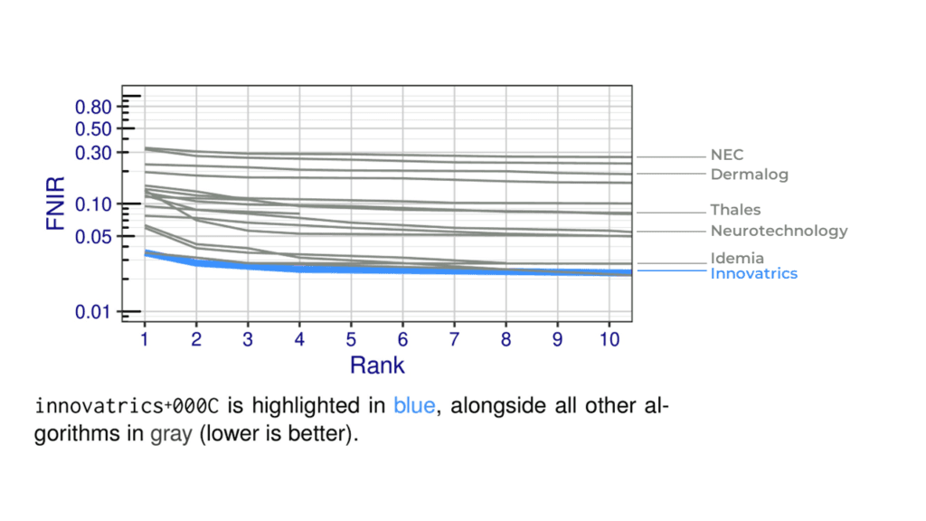 Innovatrics Tops NIST ELFT with Best Rank-1 Accuracy for Fast and Reliable Latent Fingerprint Identification Innovatrics Tops NIST ELFT with Best Rank-1 Accuracy for Fast and Reliable Latent Fingerprint Identification
