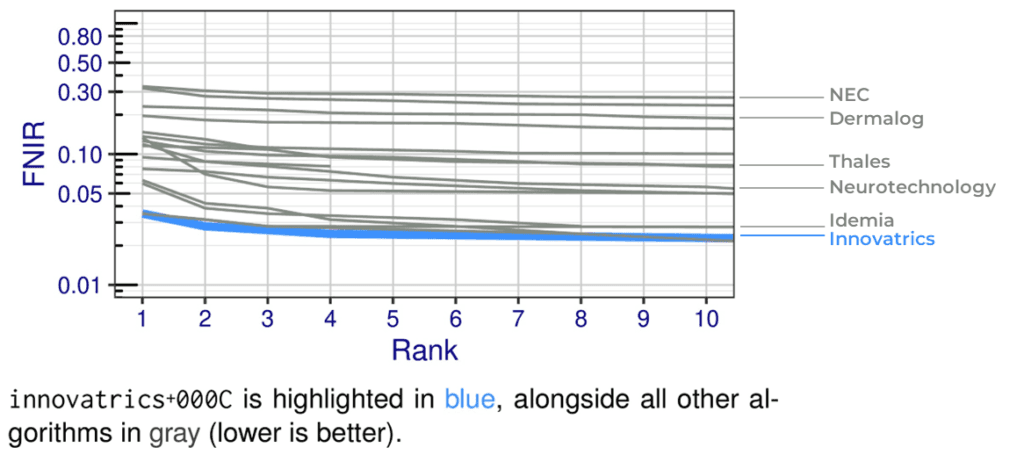 Innovatrics Results in the NIST ELFT Benchmark Innovatrics Results in the NIST ELFT Benchmark