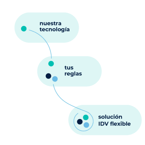 Tecnología de verificación de identidad para plataformas Tecnología de verificación de identidad para plataformas