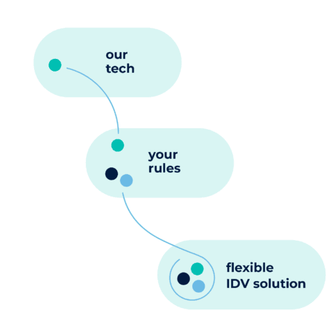 Identity verification technology for platforms Identity verification technology for platforms